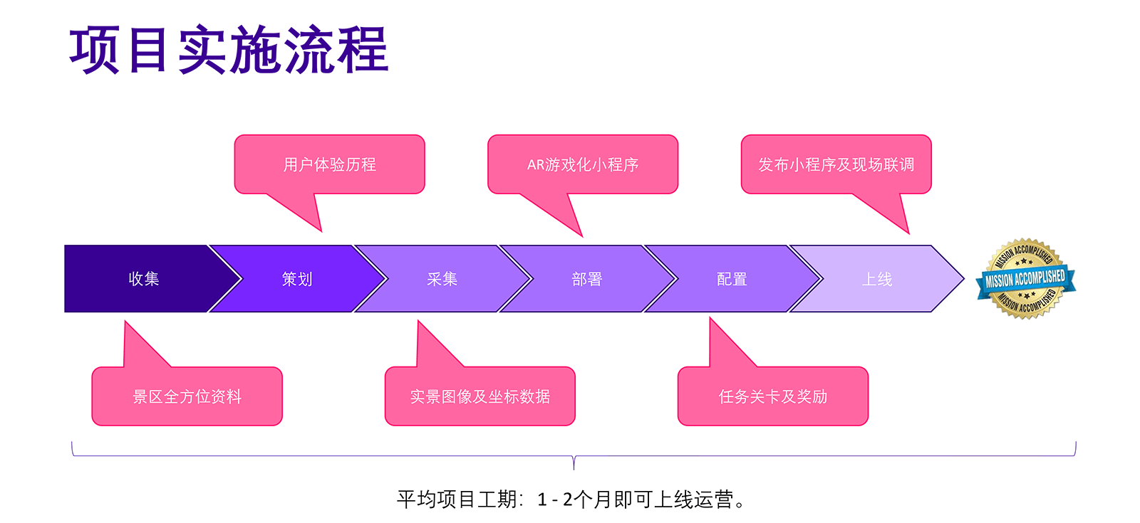 ng28南宫AR游戏化服务：实施流程框架